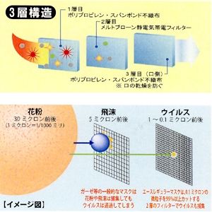 【N99準拠】2009年新型インフルエンザ対策不織布使用 エースレギュラーマスク1500枚入り レギュラーサイズ(大人用) 写真3